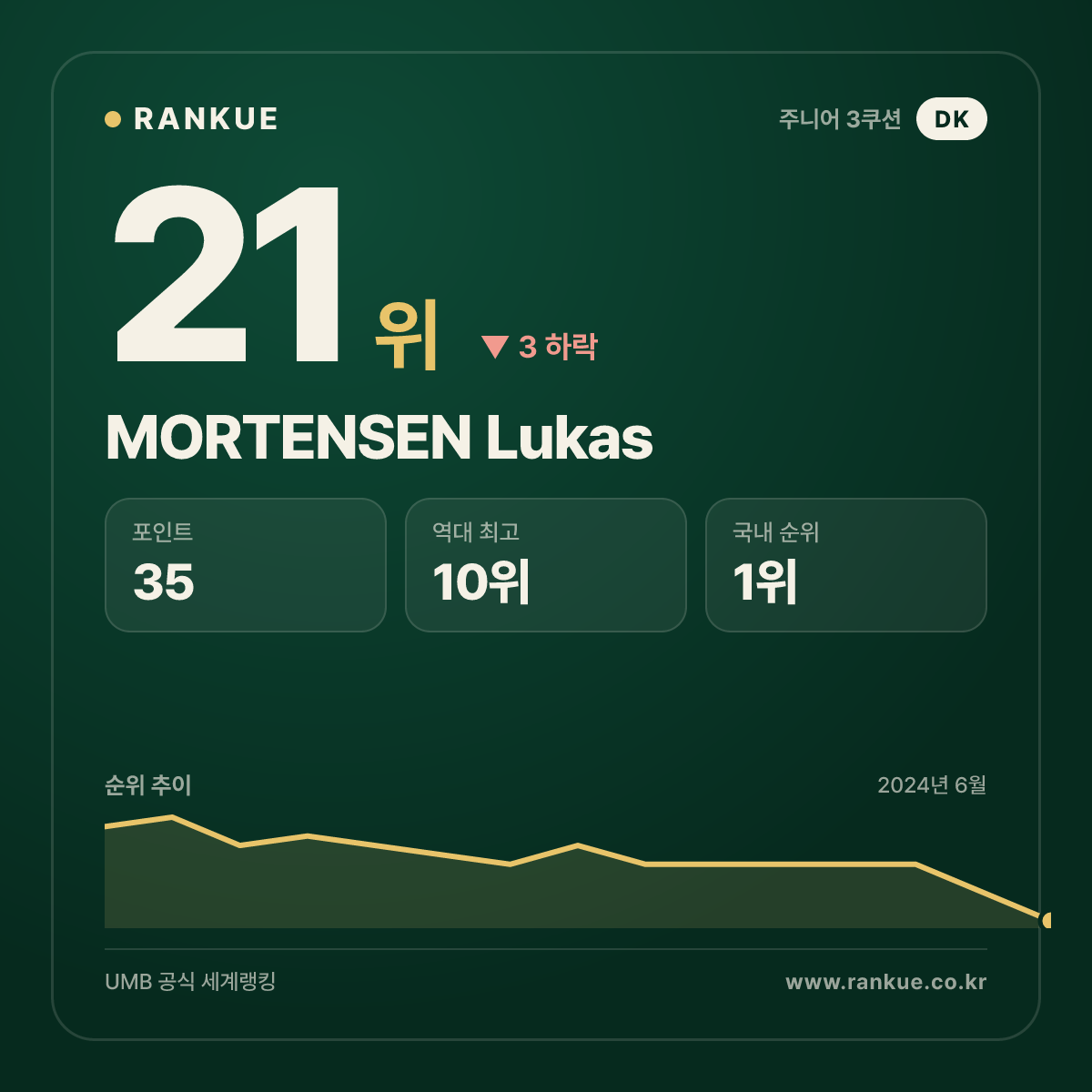 MORTENSEN Lukas — 당구 세계랭킹 21위