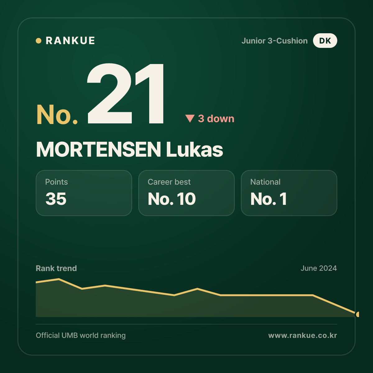 MORTENSEN Lukas — Billiards World Ranking No.21
