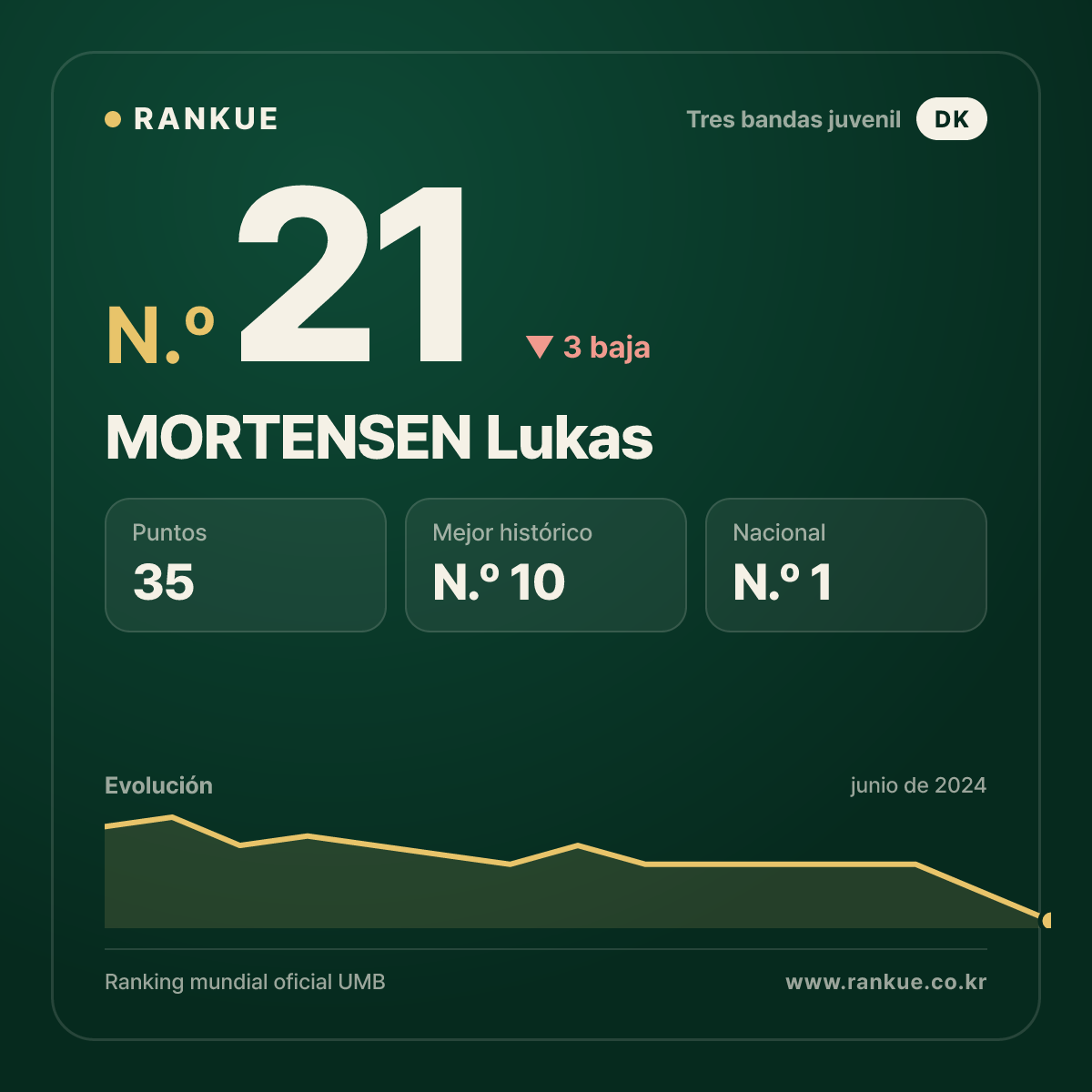 MORTENSEN Lukas — Ranking Mundial de Billar N.º 21