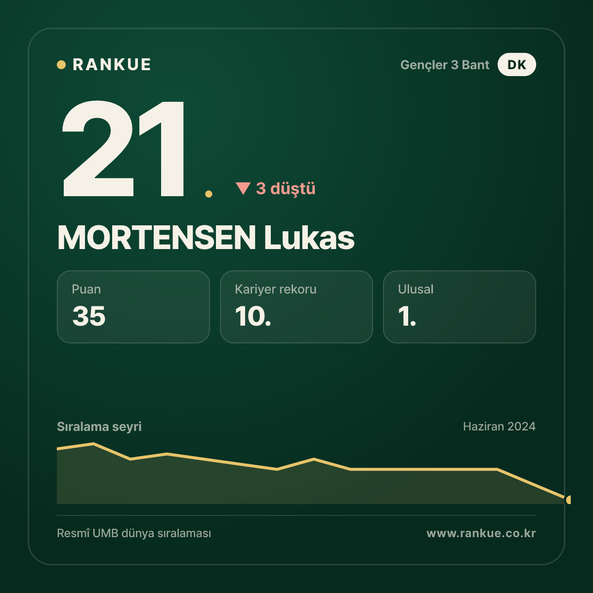 MORTENSEN Lukas — Bilardo Dünya Sıralaması 21.