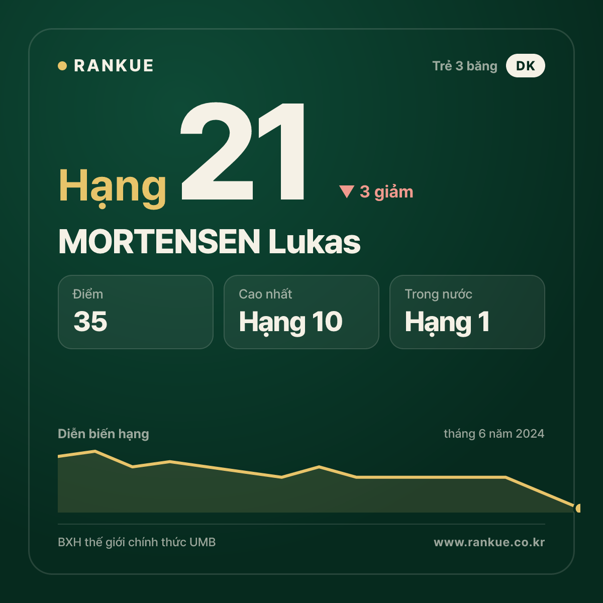 MORTENSEN Lukas — BXH Bida Thế giới hạng 21