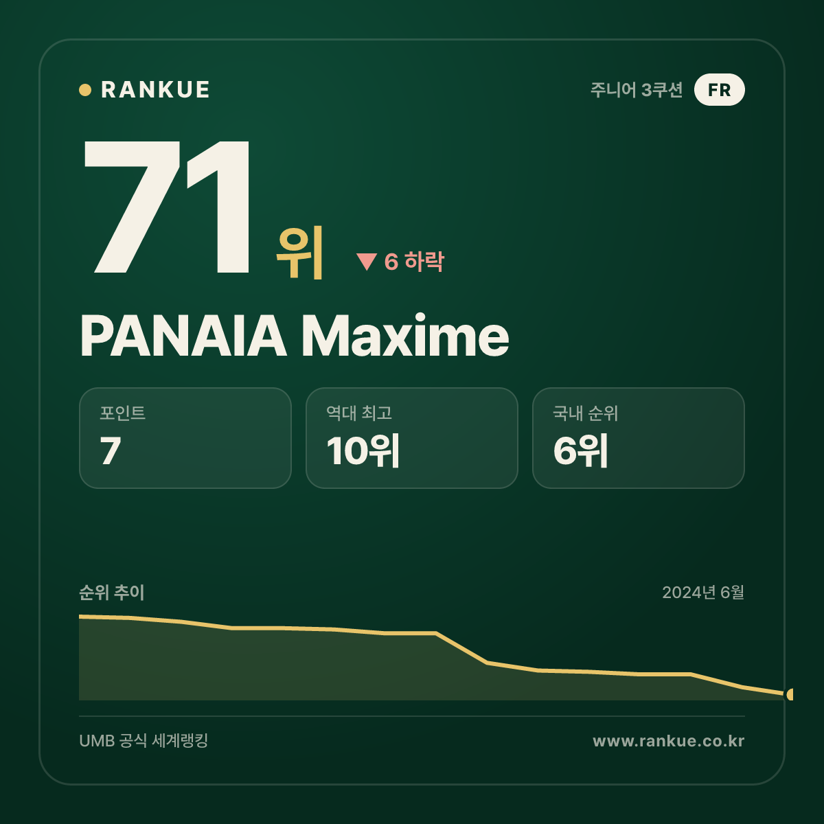 2022 베겔 3쿠션 월드컵 최다 랭킹 포인트 4점 PANAIA Maxime — 3쿠션 주니어 세계랭킹 선수 카드