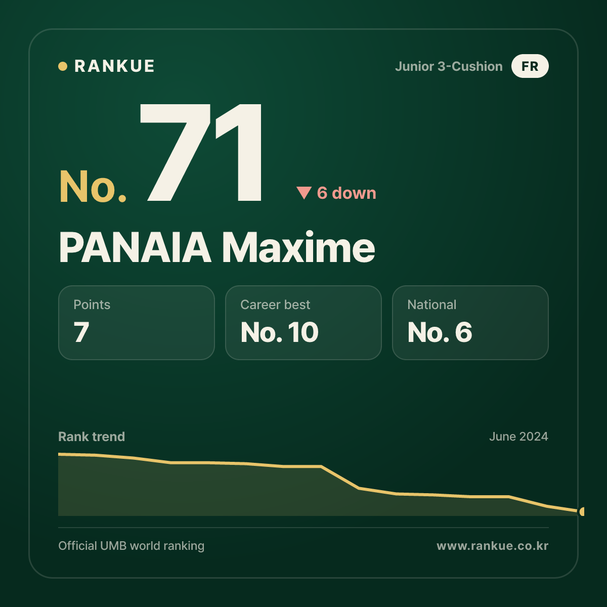 PANAIA Maxime — Billiards World Ranking No.71