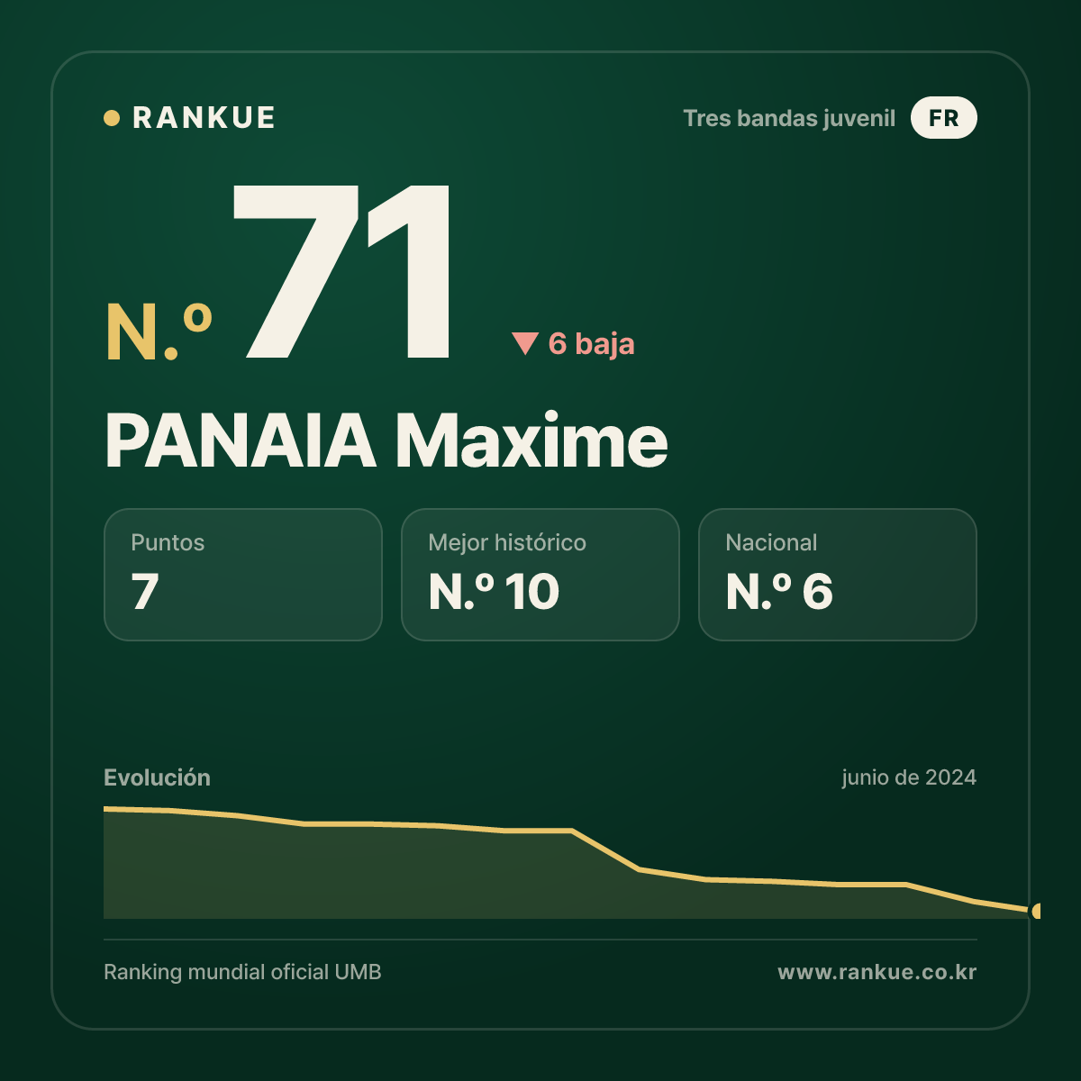PANAIA Maxime — Ranking Mundial de Billar N.º 71