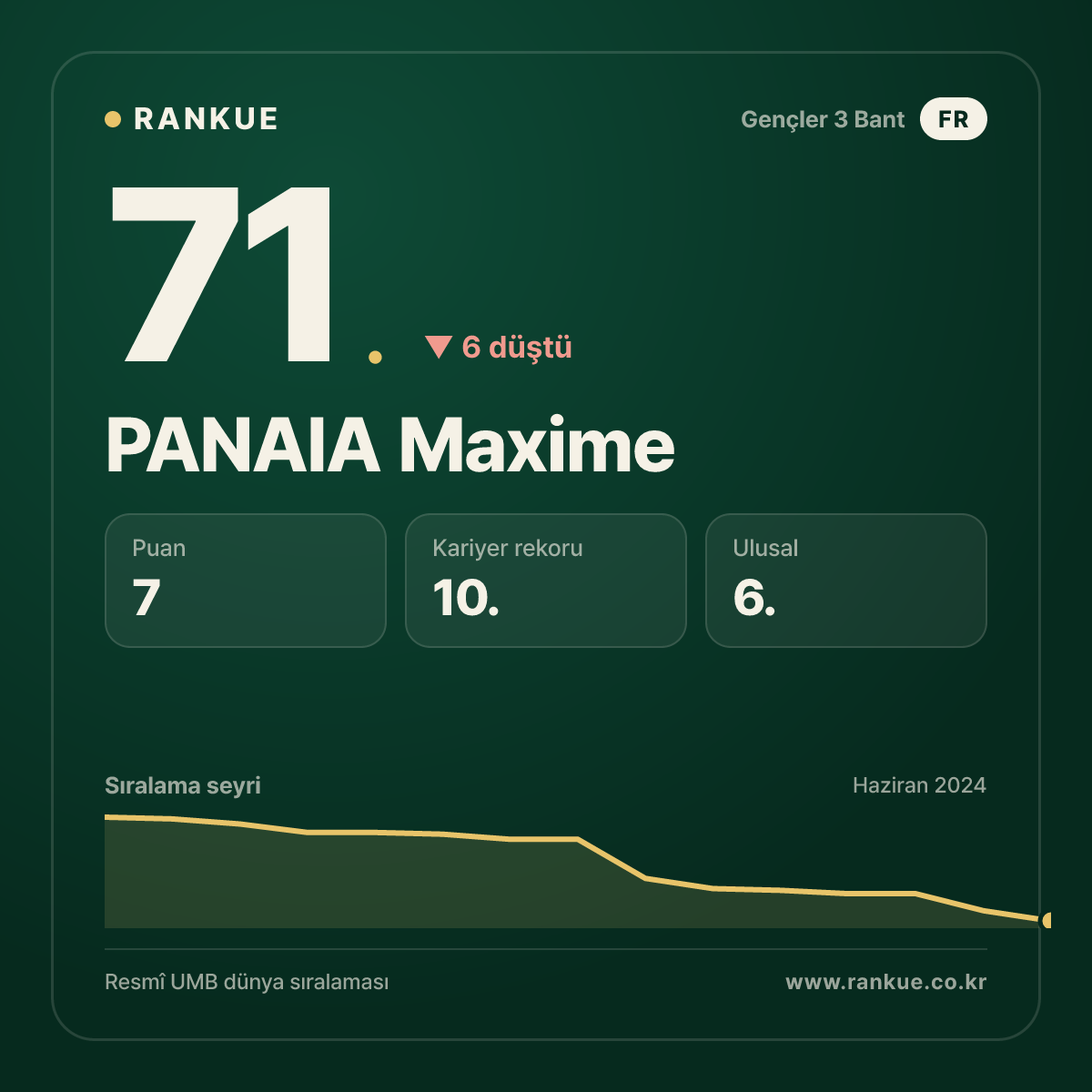 PANAIA Maxime — Bilardo Dünya Sıralaması 71.