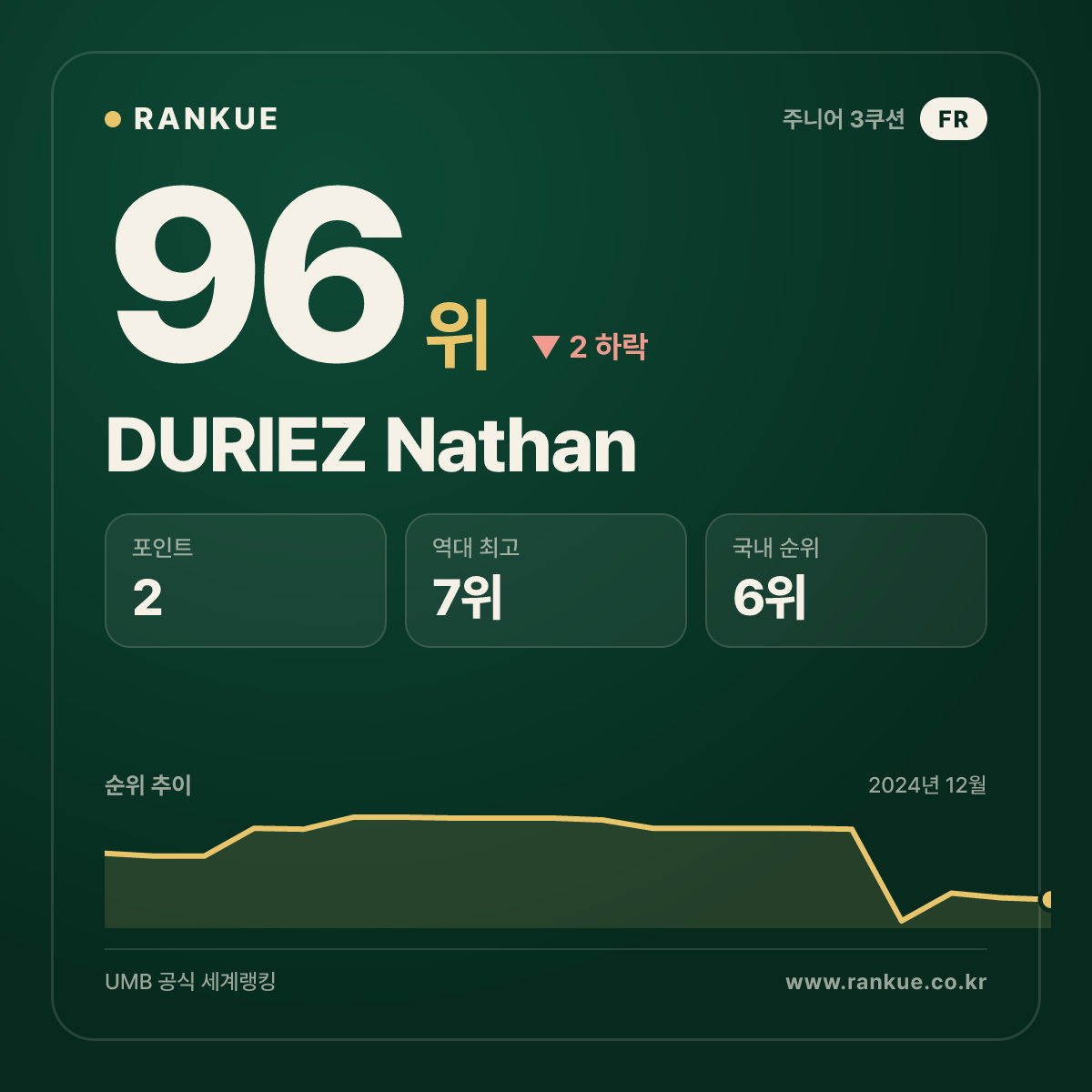 DURIEZ Nathan — 당구 세계랭킹 96위