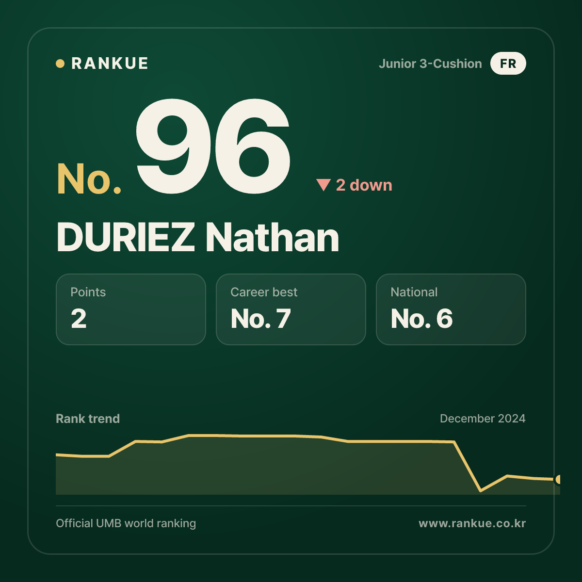 DURIEZ Nathan — Billiards World Ranking No.96