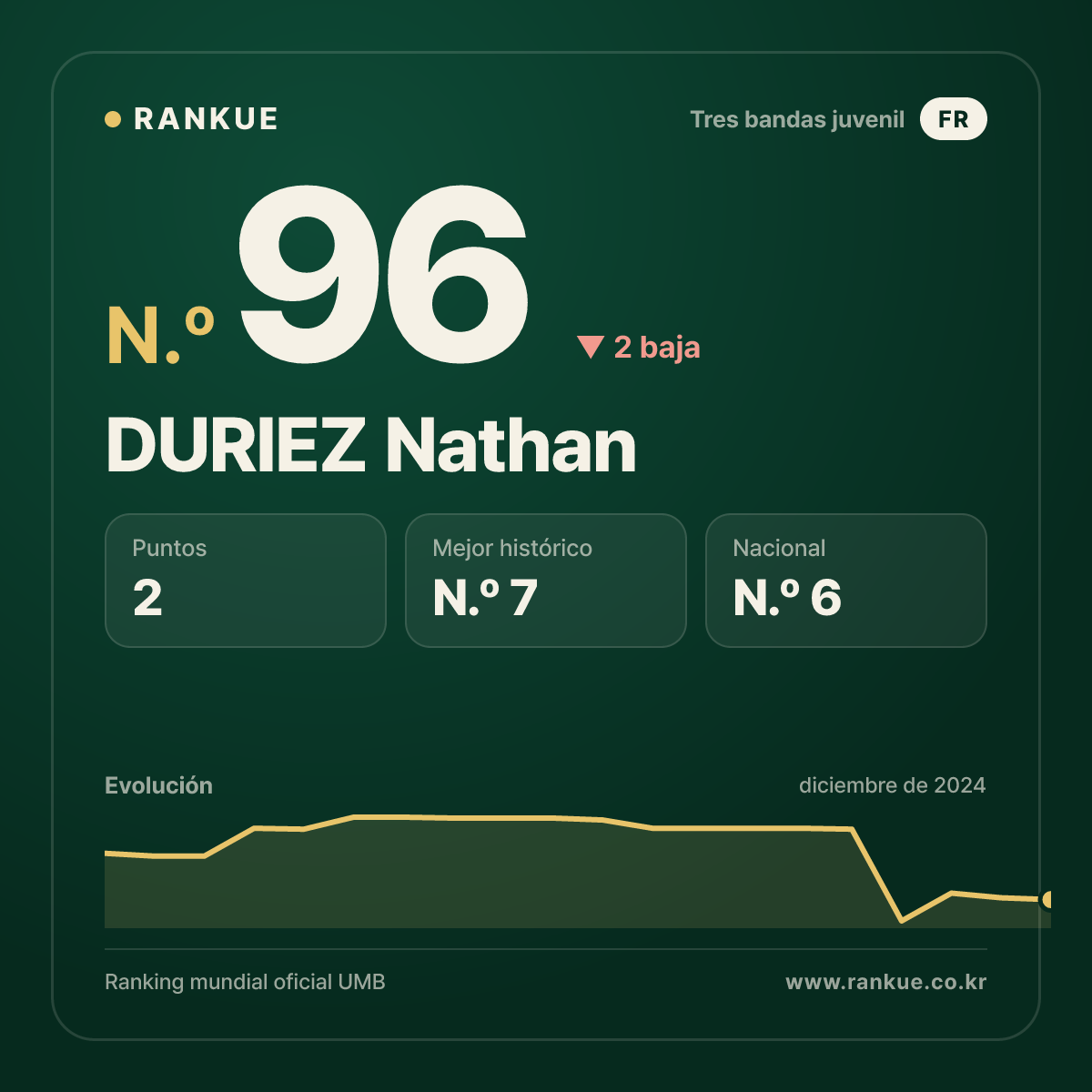 DURIEZ Nathan — Ranking Mundial de Billar N.º 96