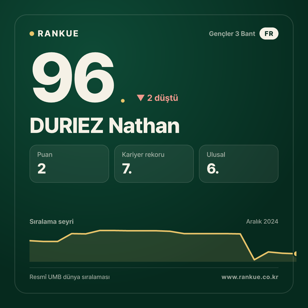 DURIEZ Nathan — Bilardo Dünya Sıralaması 96.