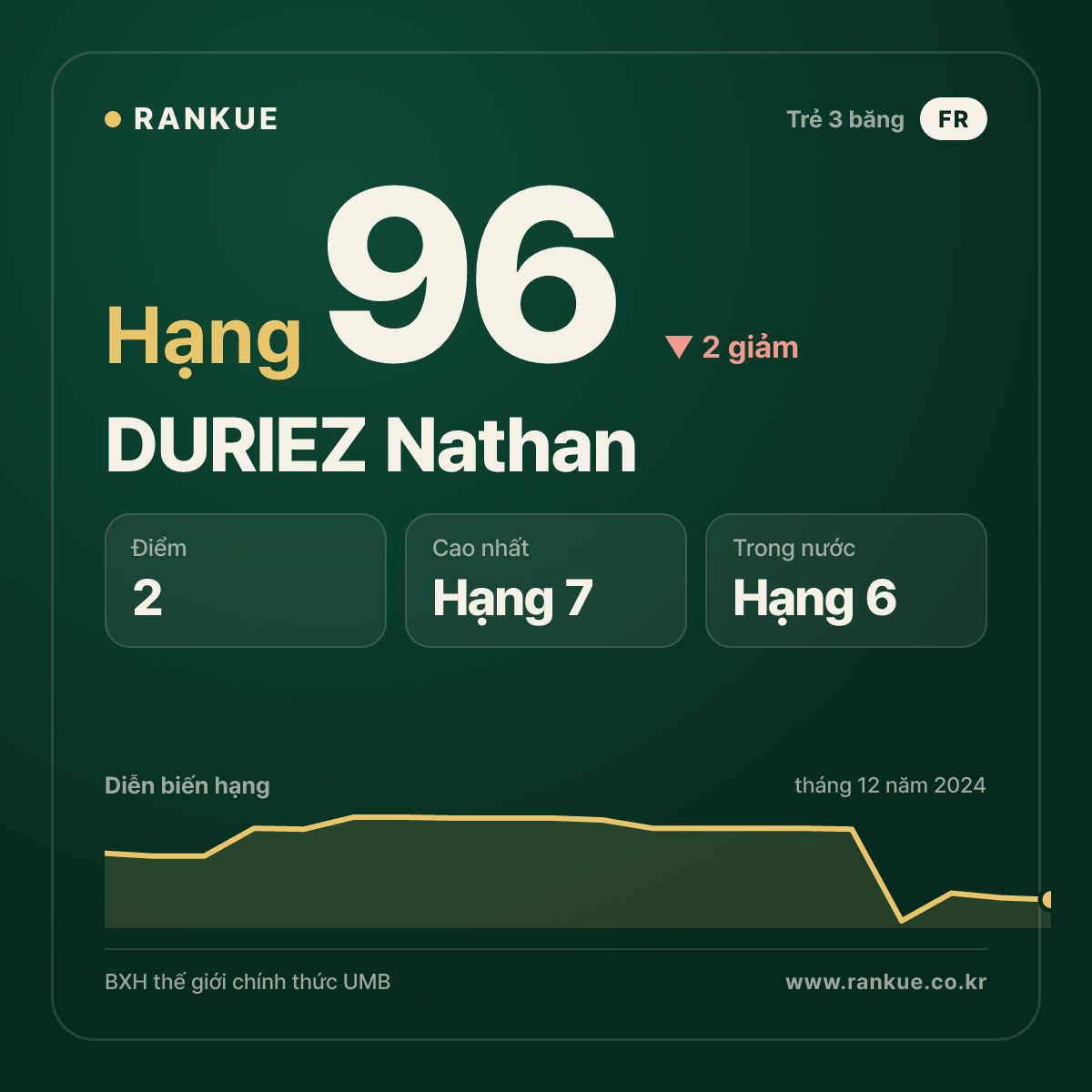 DURIEZ Nathan — BXH Bida Thế giới hạng 96