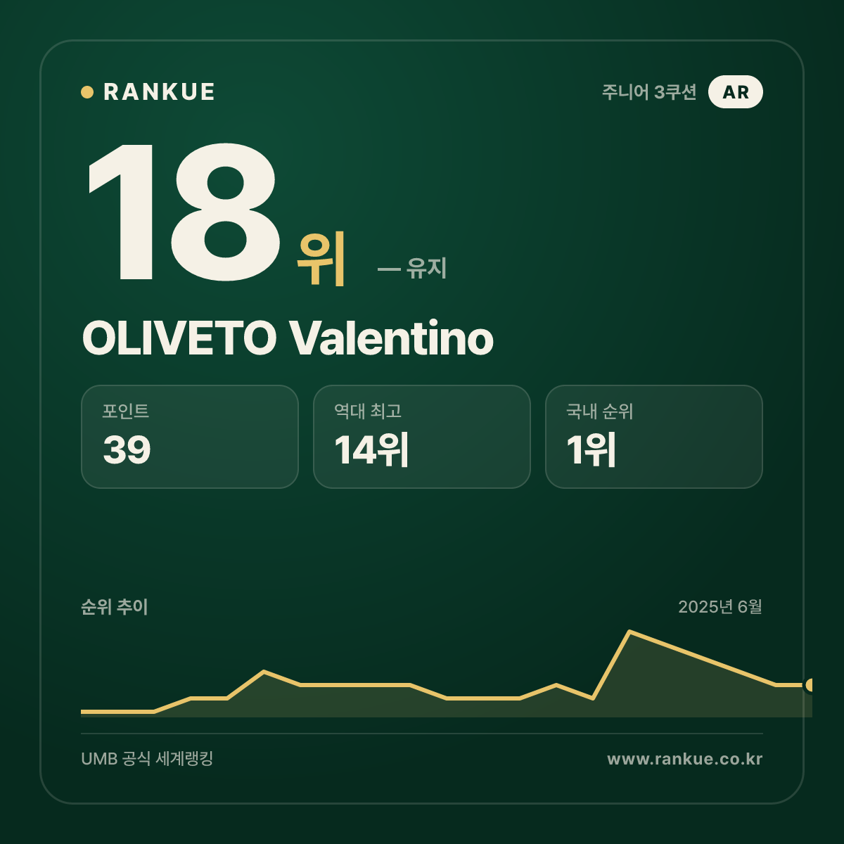 OLIVETO Valentino — 당구 세계랭킹 18위