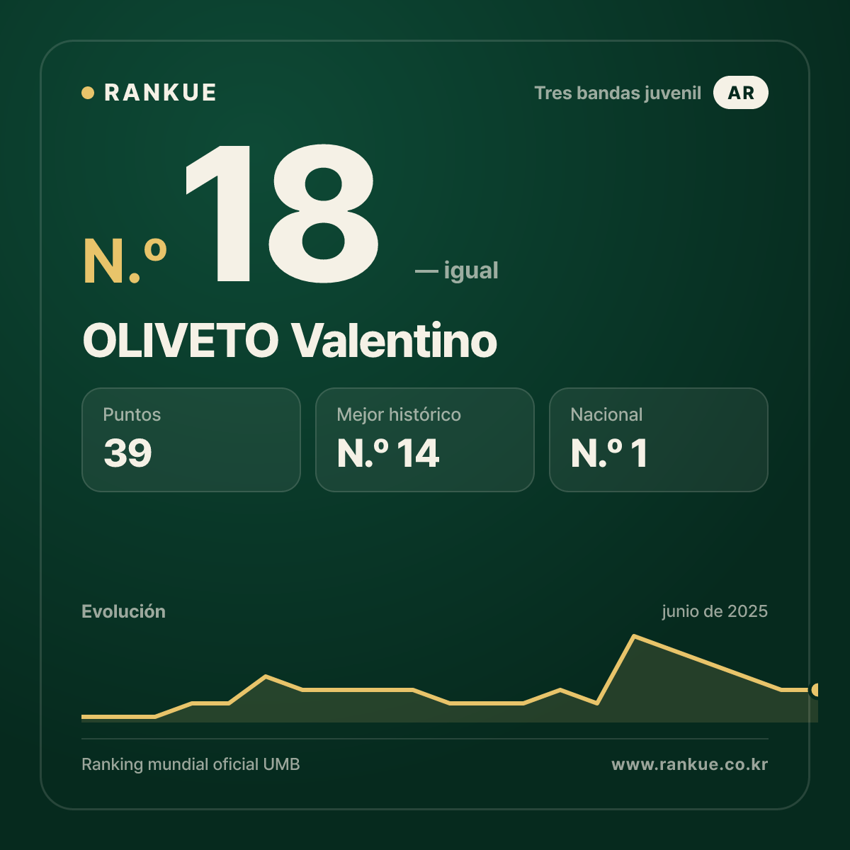 OLIVETO Valentino — Ranking Mundial de Billar N.º 18