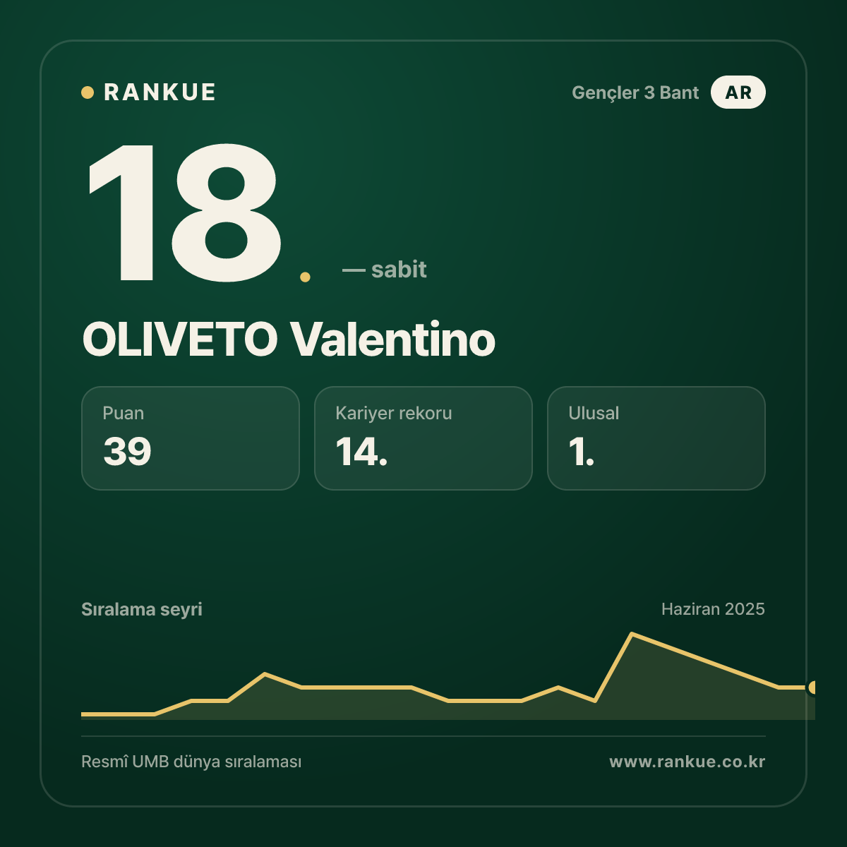 OLIVETO Valentino — Bilardo Dünya Sıralaması 18.