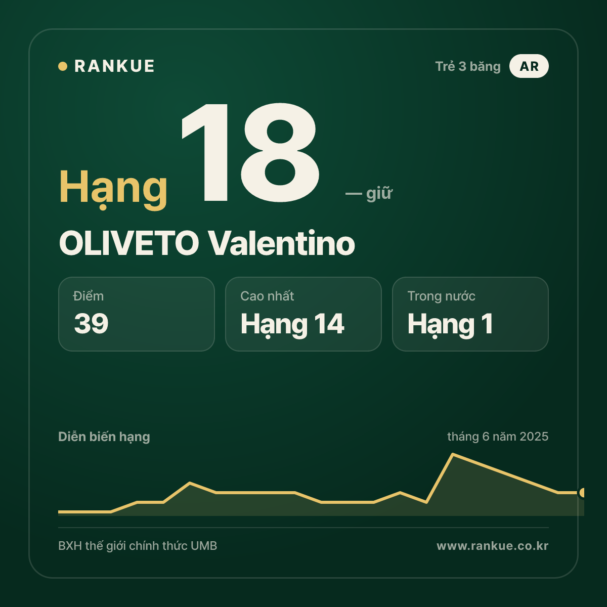 OLIVETO Valentino — BXH Bida Thế giới hạng 18