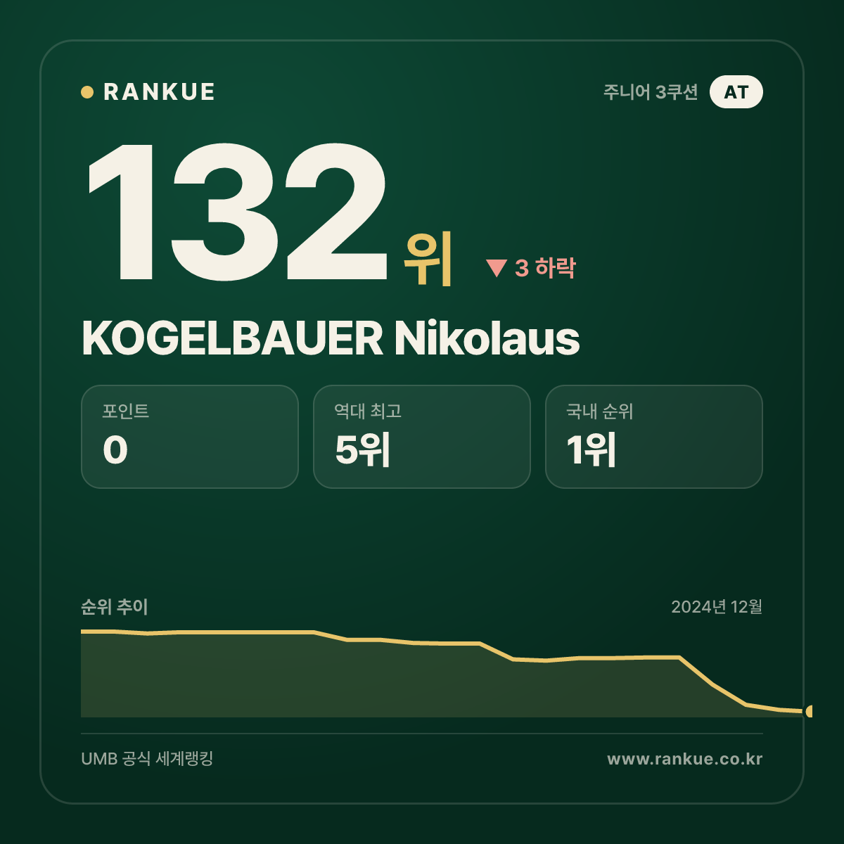 2022 호치민 3쿠션 월드컵 최다 랭킹 포인트 4점 KOGELBAUER Nikolaus — 3쿠션 주니어 세계랭킹 선수 카드