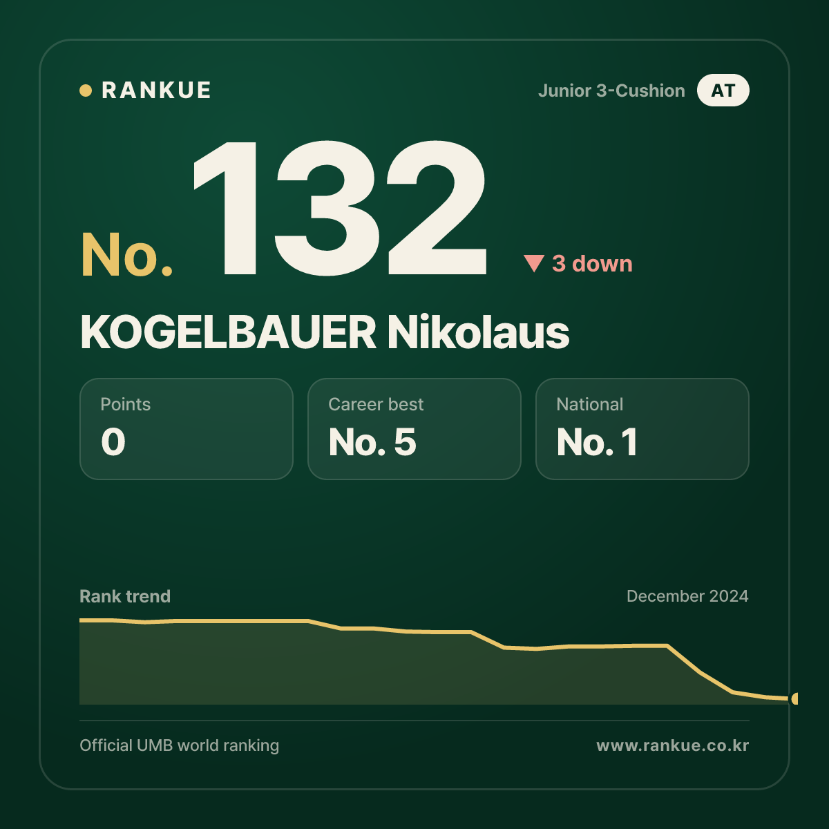 KOGELBAUER Nikolaus — Billiards World Ranking No.132