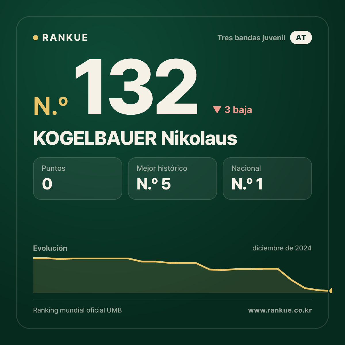 KOGELBAUER Nikolaus — Ranking Mundial de Billar N.º 132