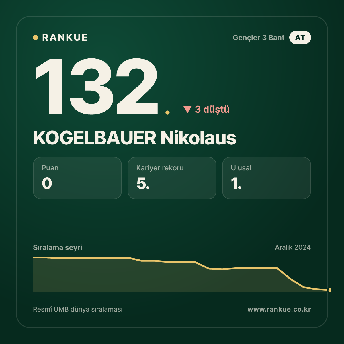 KOGELBAUER Nikolaus — Bilardo Dünya Sıralaması 132.