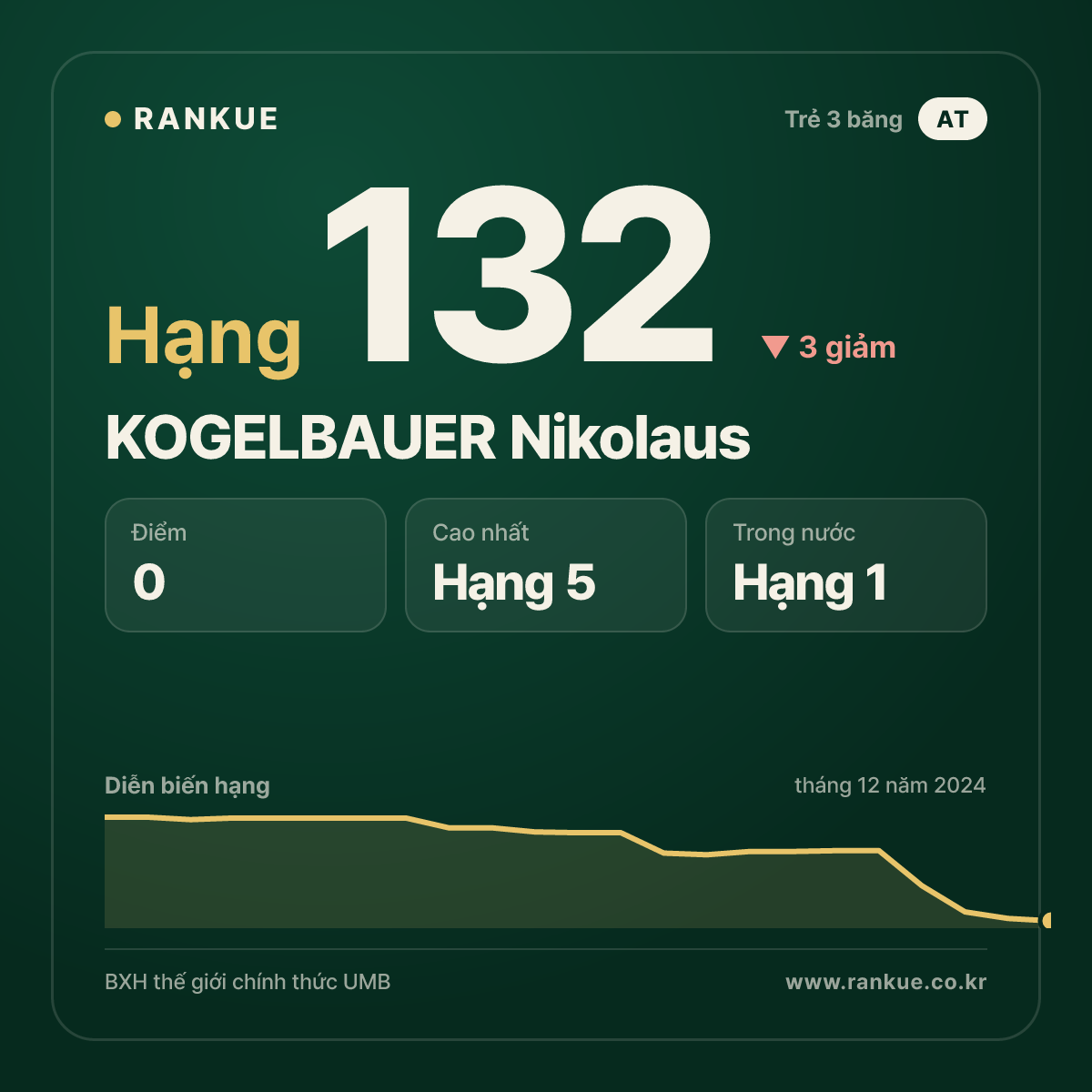 KOGELBAUER Nikolaus — BXH Bida Thế giới hạng 132