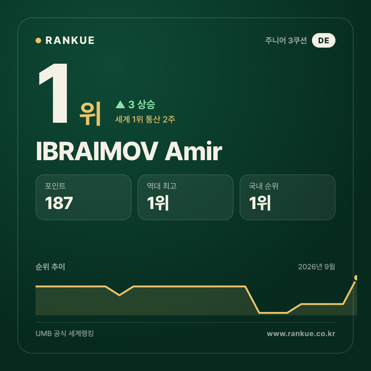 IBRAIMOV Amir — 1위