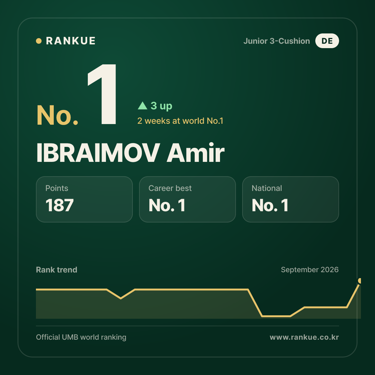 IBRAIMOV Amir — No.1