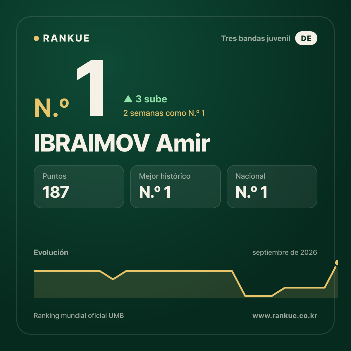 IBRAIMOV Amir — N.º 1
