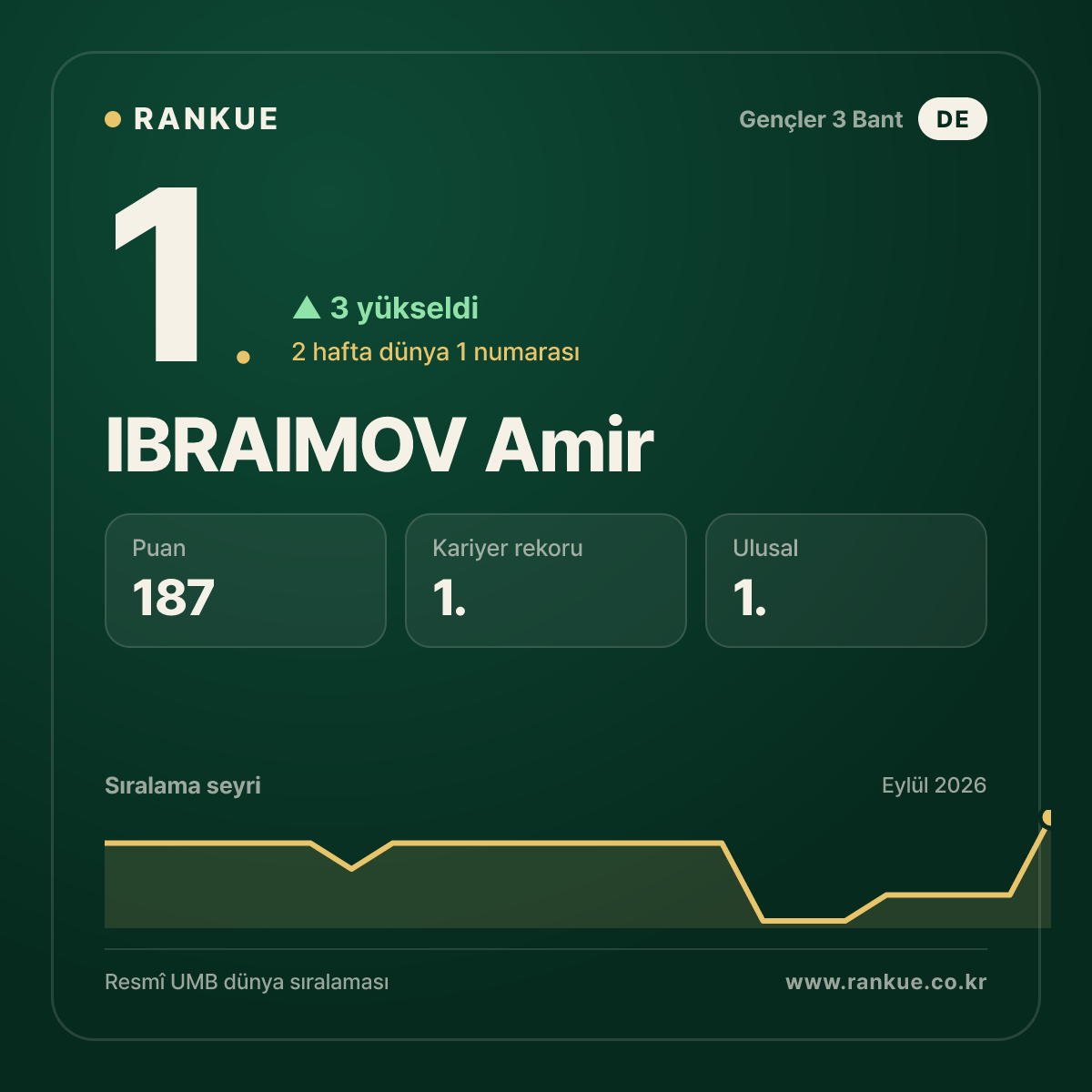 IBRAIMOV Amir — 1.