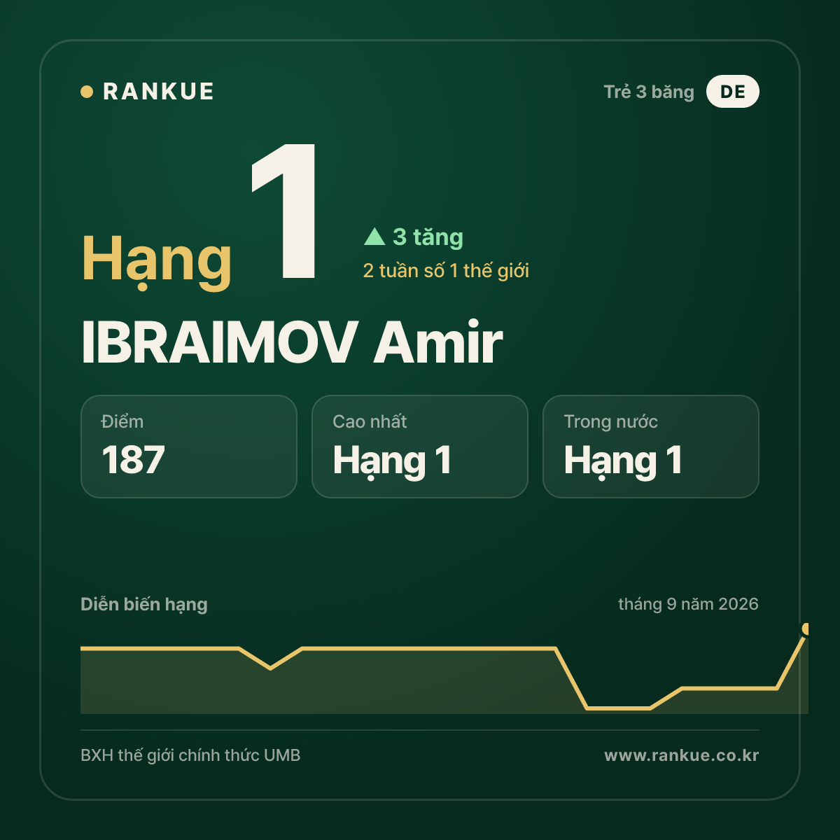IBRAIMOV Amir — hạng 1