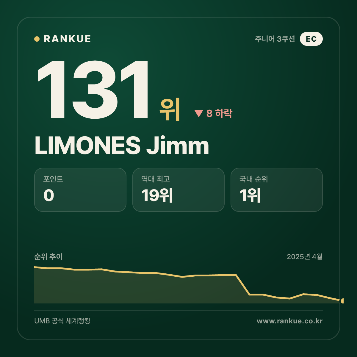 LIMONES Jimm — 당구 세계랭킹 131위