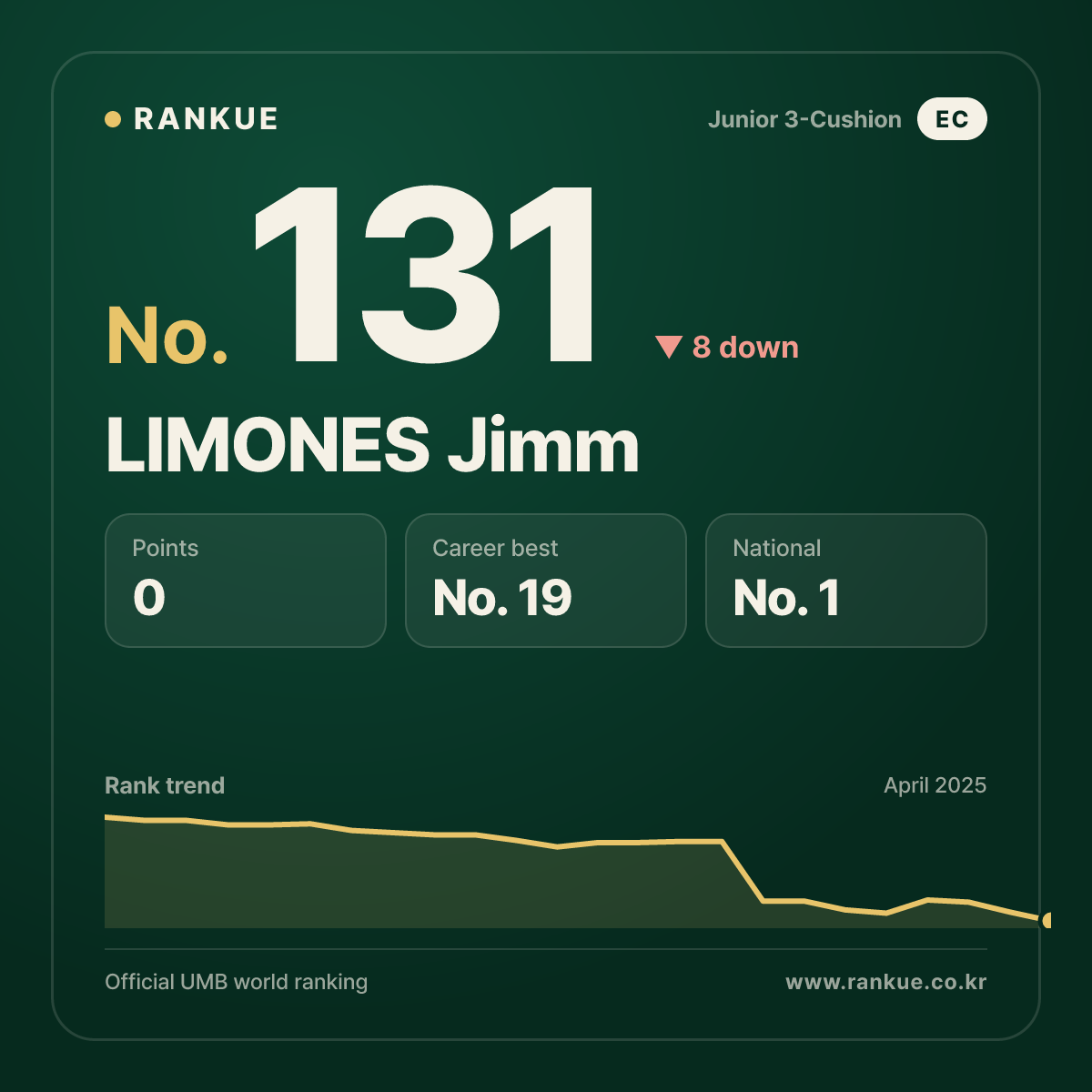 LIMONES Jimm — Billiards World Ranking No.131