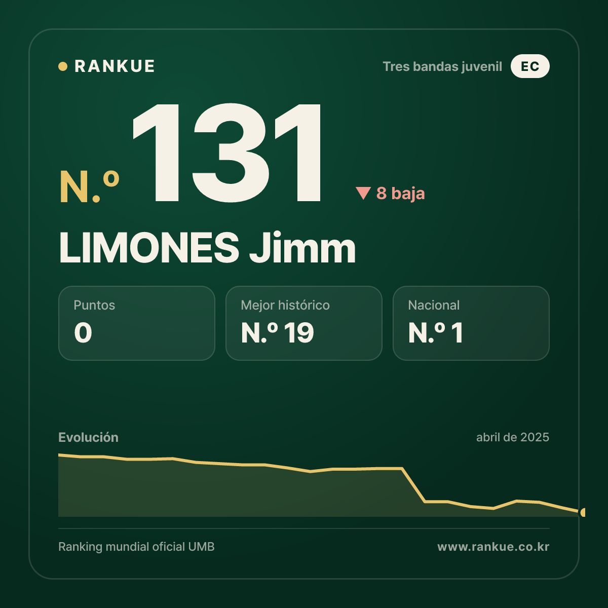 LIMONES Jimm — Ranking Mundial de Billar N.º 131