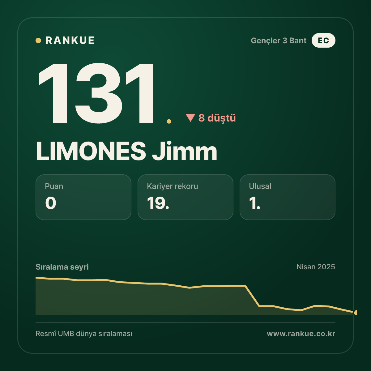 LIMONES Jimm — Bilardo Dünya Sıralaması 131.