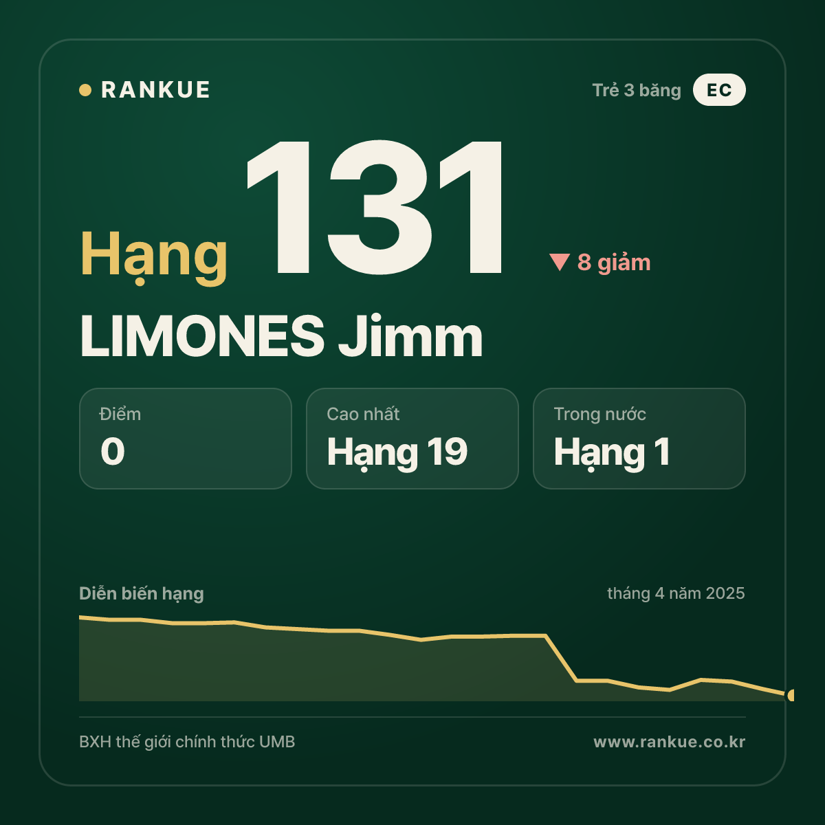 LIMONES Jimm — BXH Bida Thế giới hạng 131