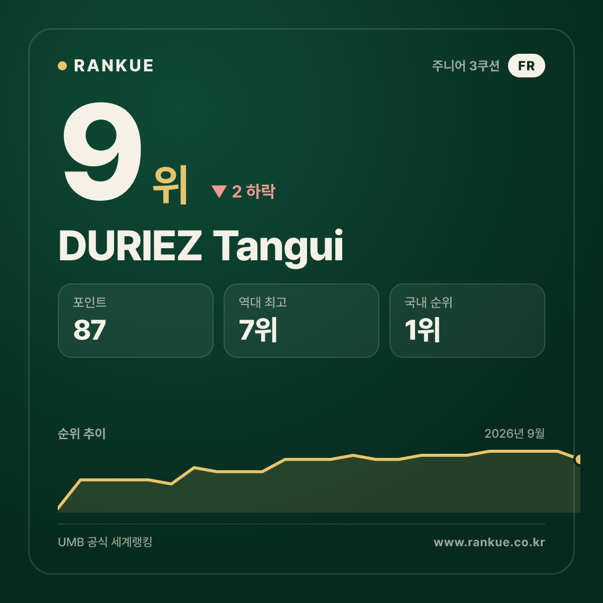 DURIEZ Tangui — 9위