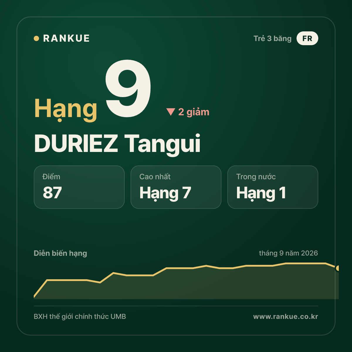 DURIEZ Tangui — BXH Bida Thế giới hạng 9