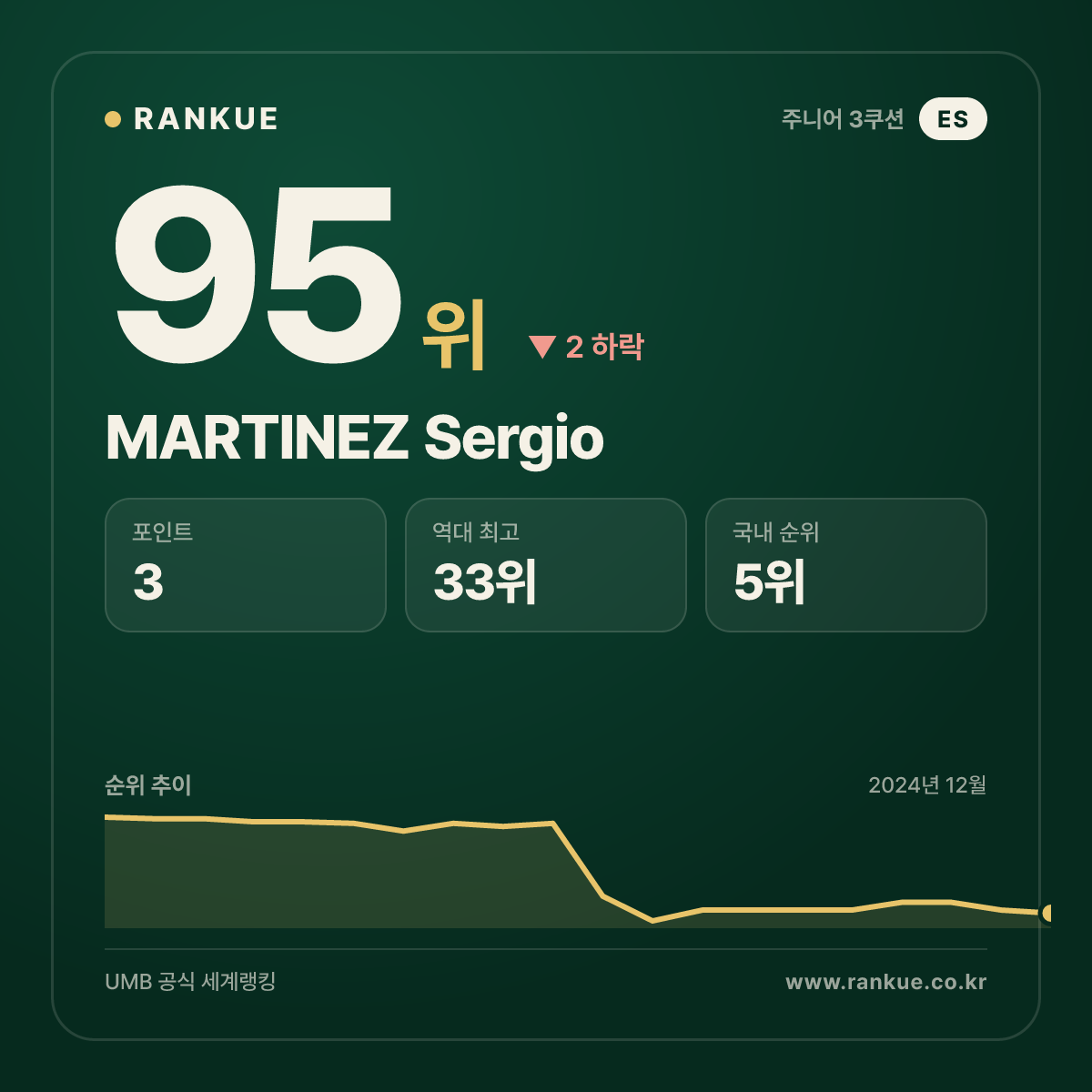 MARTINEZ Sergio — 당구 세계랭킹 95위