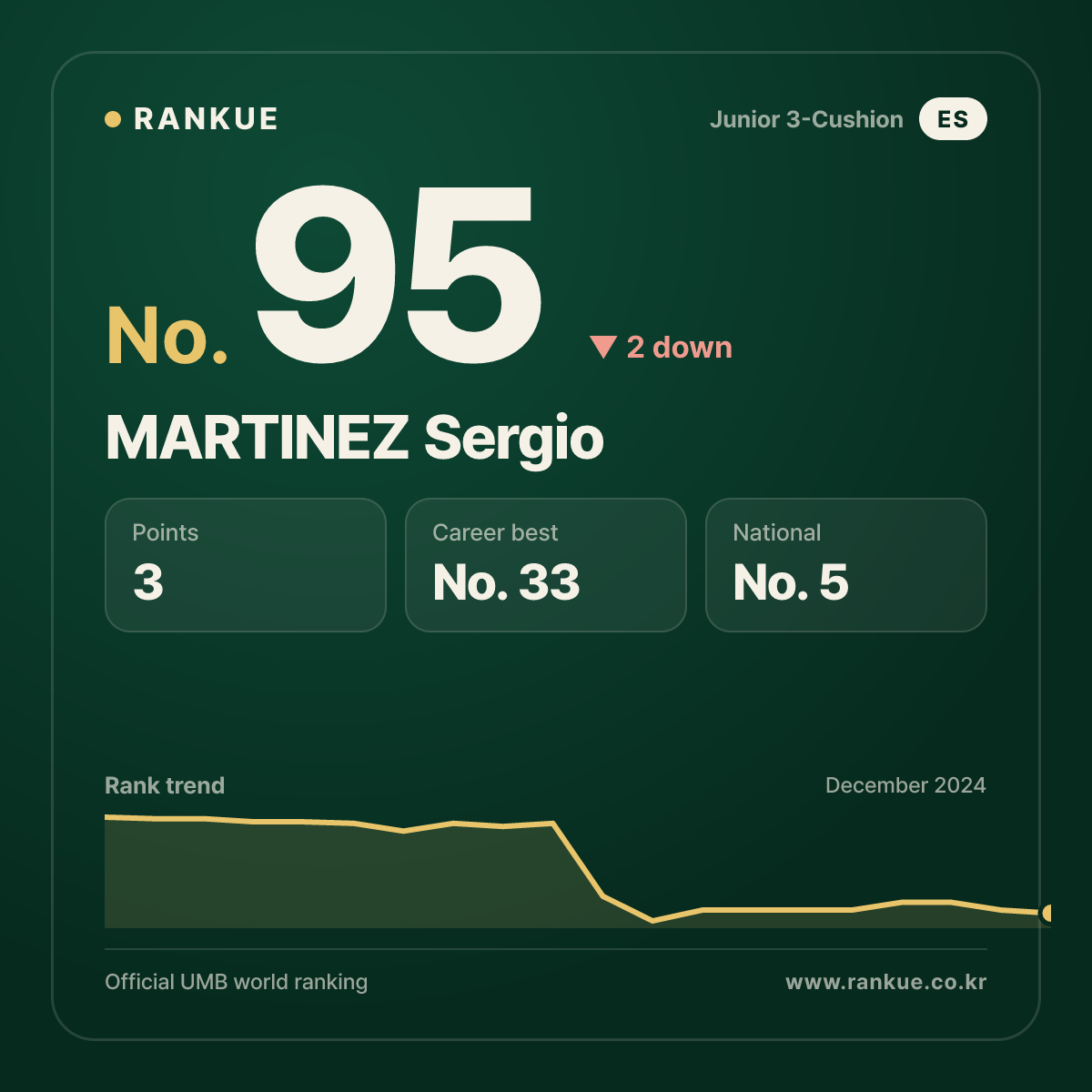 MARTINEZ Sergio — Billiards World Ranking No.95