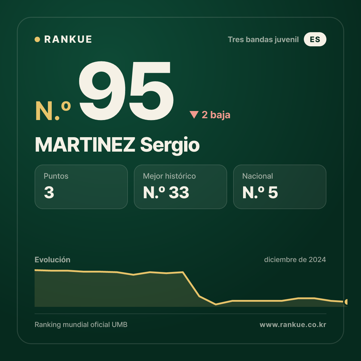 MARTINEZ Sergio — Ranking Mundial de Billar N.º 95
