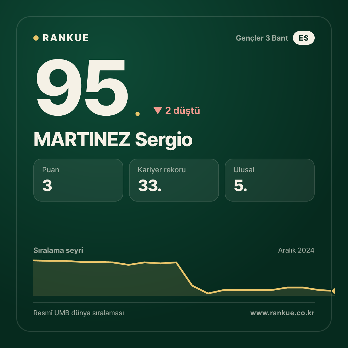 MARTINEZ Sergio — Bilardo Dünya Sıralaması 95.