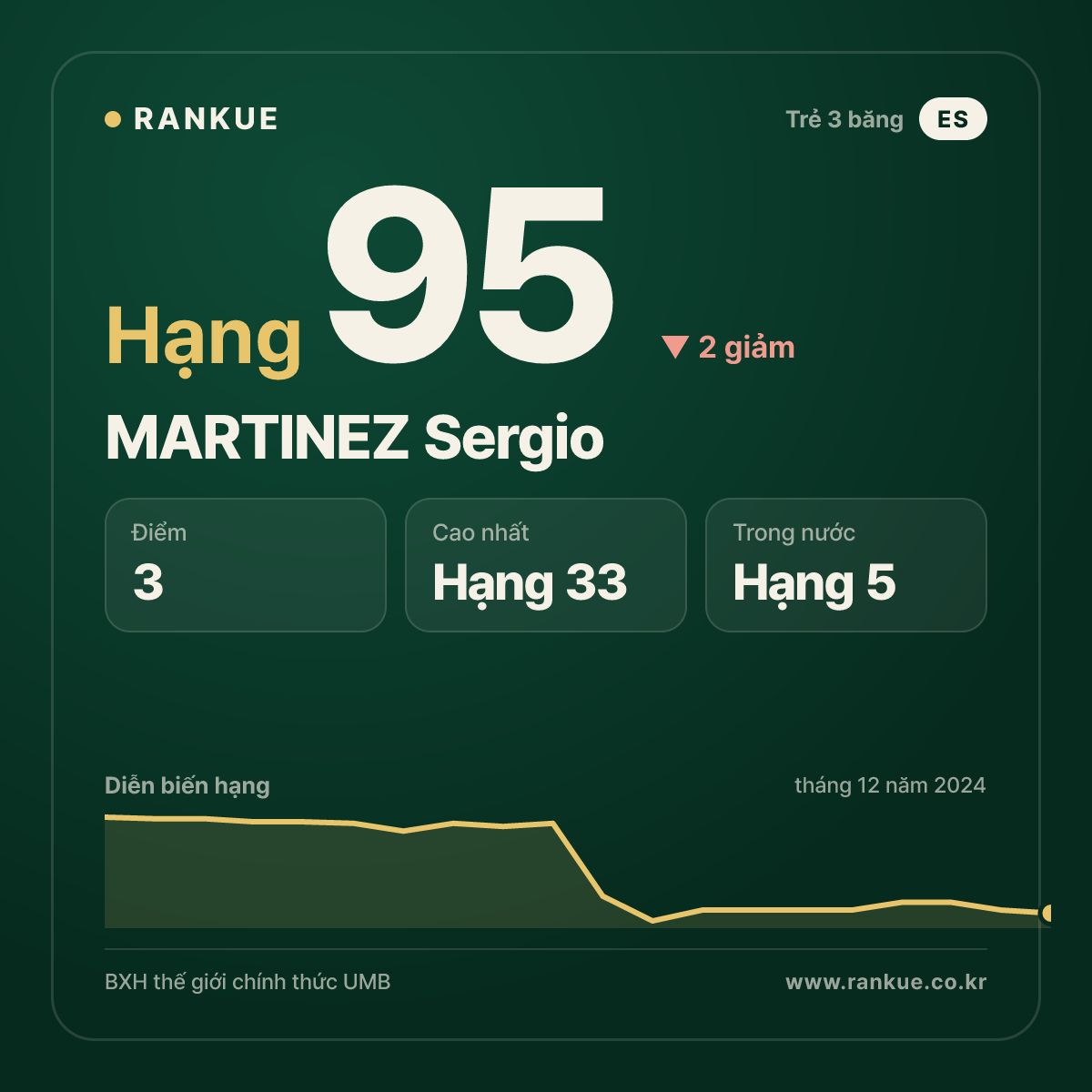 MARTINEZ Sergio — BXH Bida Thế giới hạng 95