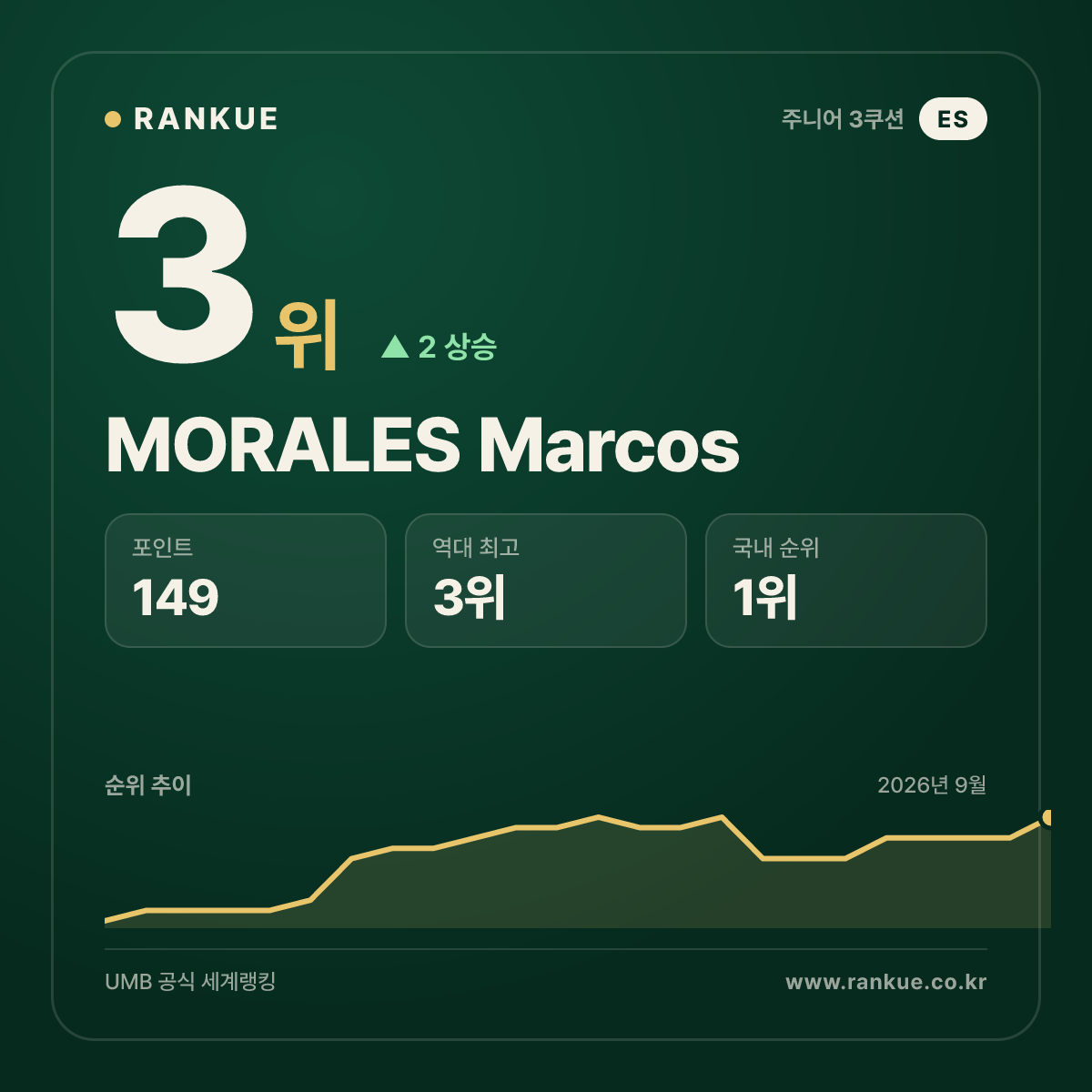 MORALES Marcos — 3위