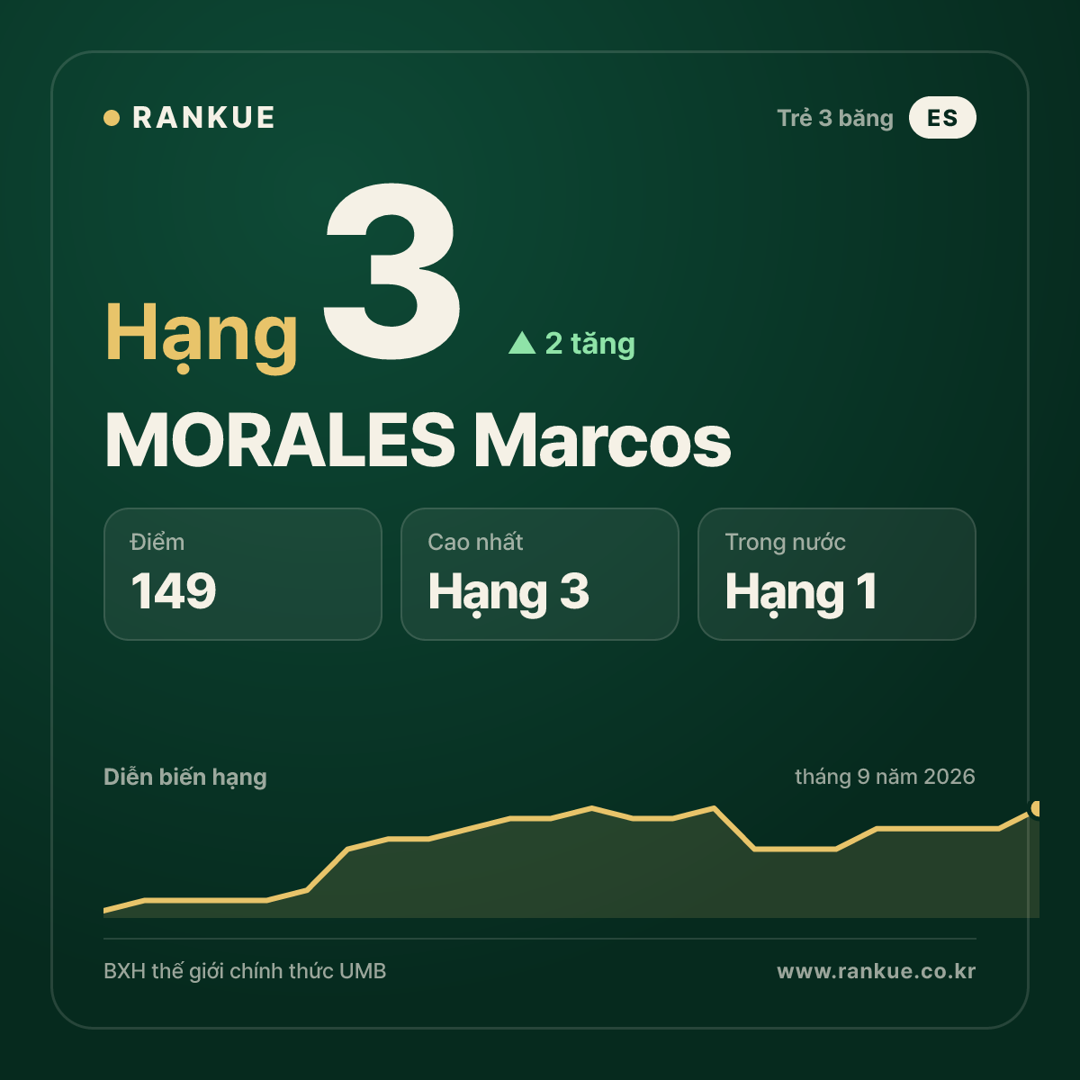 MORALES Marcos — hạng 3