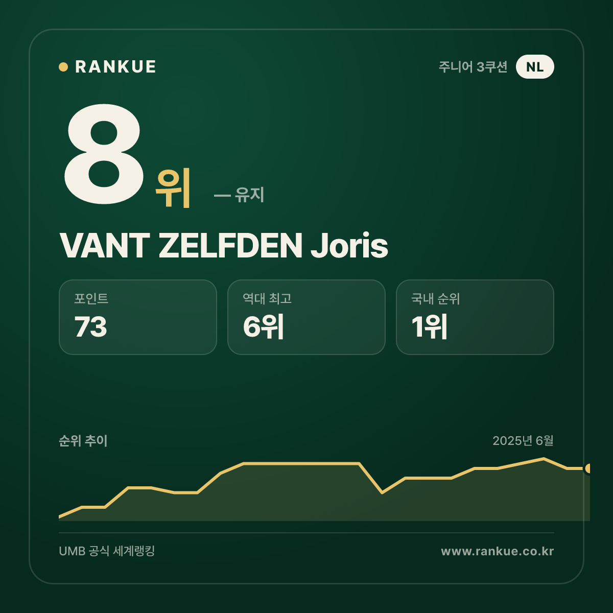 VANT ZELFDEN Joris — 당구 세계랭킹 8위