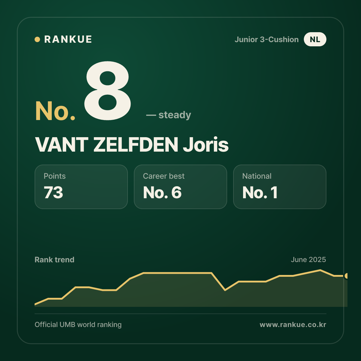 VANT ZELFDEN Joris — Billiards World Ranking No.8