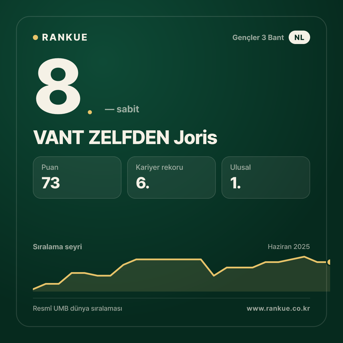 VANT ZELFDEN Joris — Bilardo Dünya Sıralaması 8.