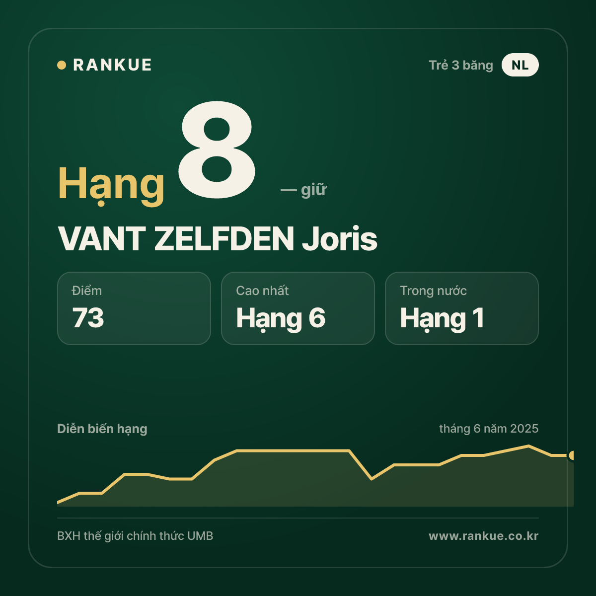 VANT ZELFDEN Joris — BXH Bida Thế giới hạng 8