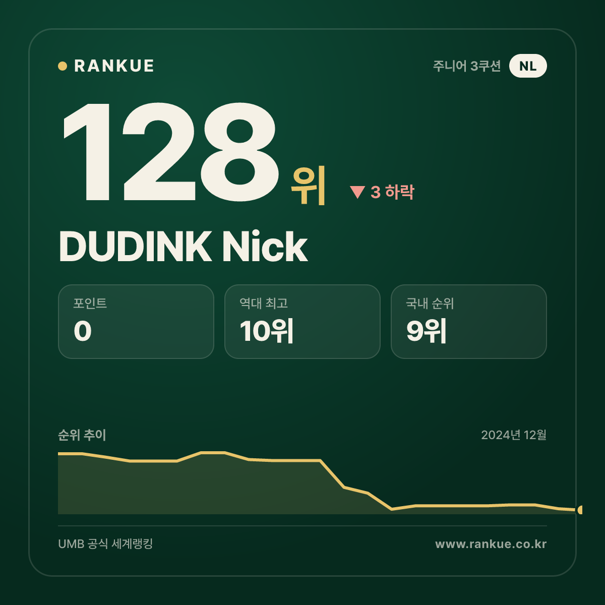 DUDINK Nick — 당구 세계랭킹 128위