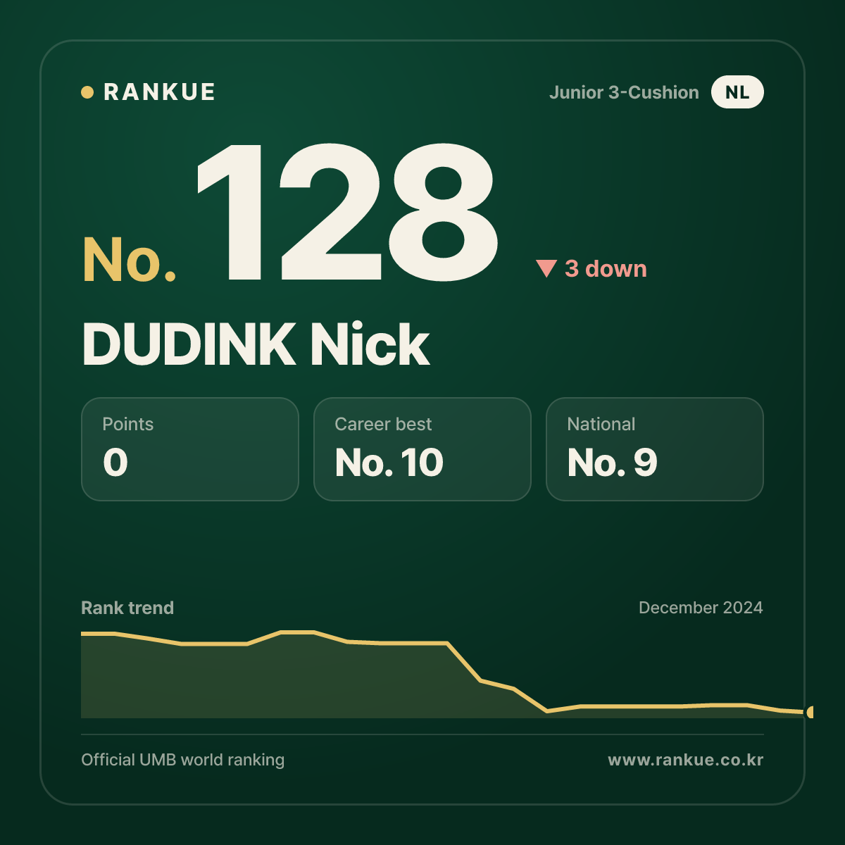 DUDINK Nick — Billiards World Ranking No.128