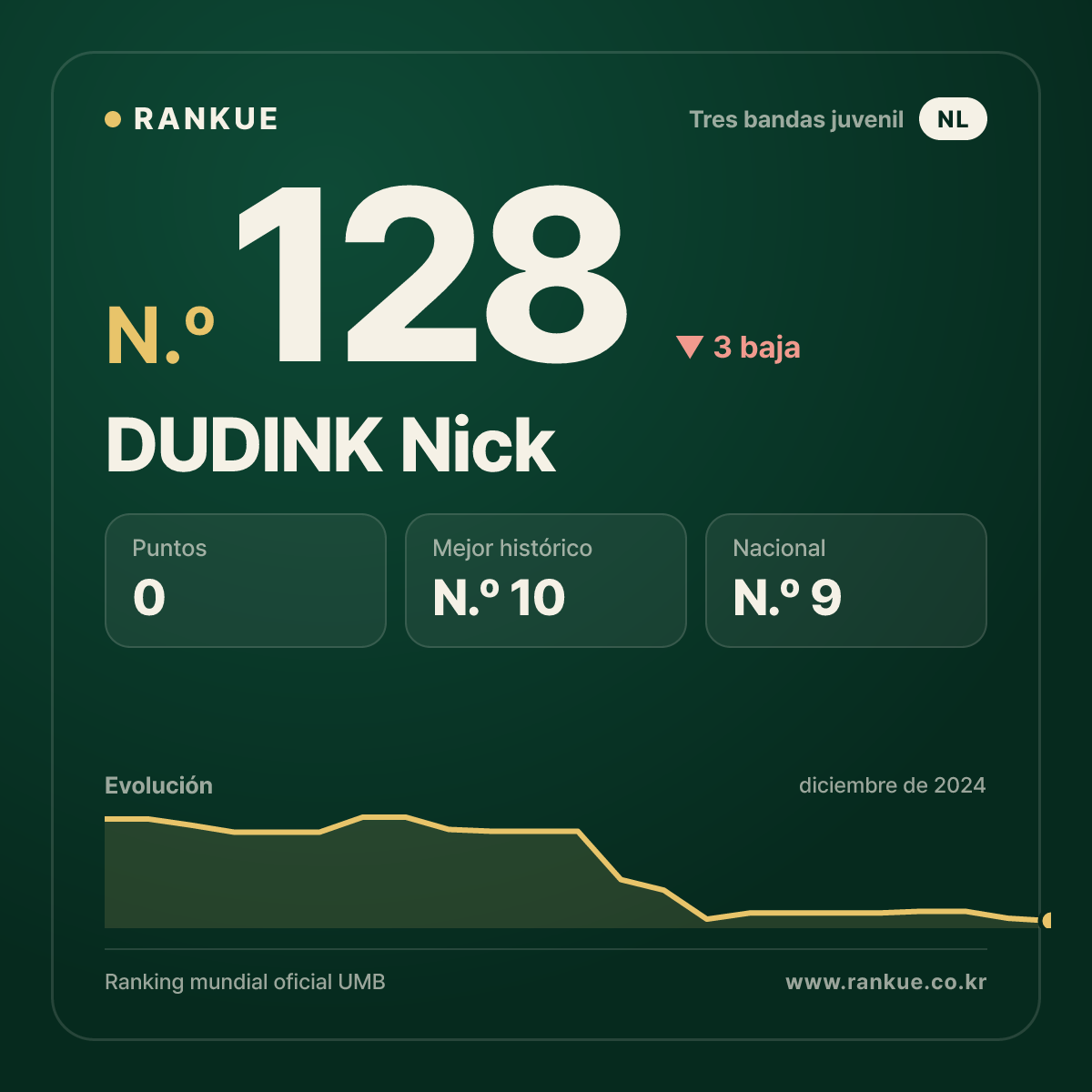 DUDINK Nick — Ranking Mundial de Billar N.º 128