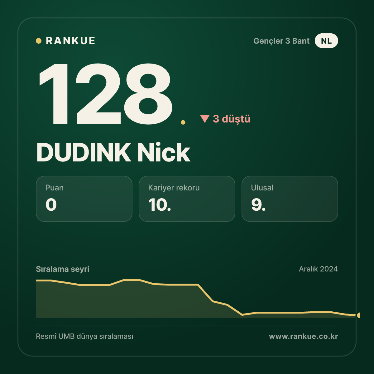 DUDINK Nick — Bilardo Dünya Sıralaması 128.